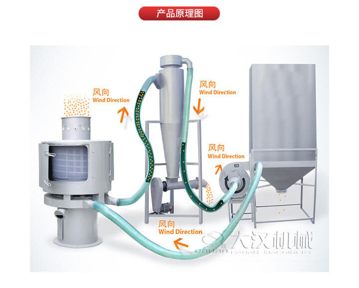 氣流篩是通過將負壓氣流將物料于空氣混合后，進入篩機風輪中間，通過風輪葉片施加足夠的離心力，向桶狀的篩網噴射過網，經過蝸殼收集，不能過網的物料由自動排渣口排出，從而實現物料的篩分目的。